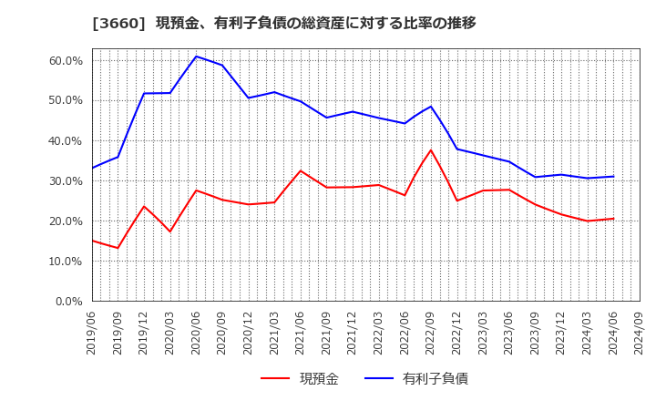 3660 (株)アイスタイル: 現預金、有利子負債の総資産に対する比率の推移