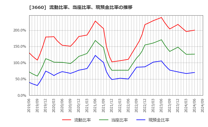 3660 (株)アイスタイル: 流動比率、当座比率、現預金比率の推移