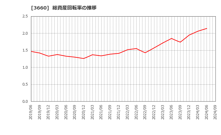 3660 (株)アイスタイル: 総資産回転率の推移