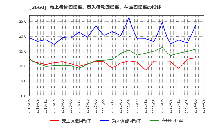 3660 (株)アイスタイル: 売上債権回転率、買入債務回転率、在庫回転率の推移