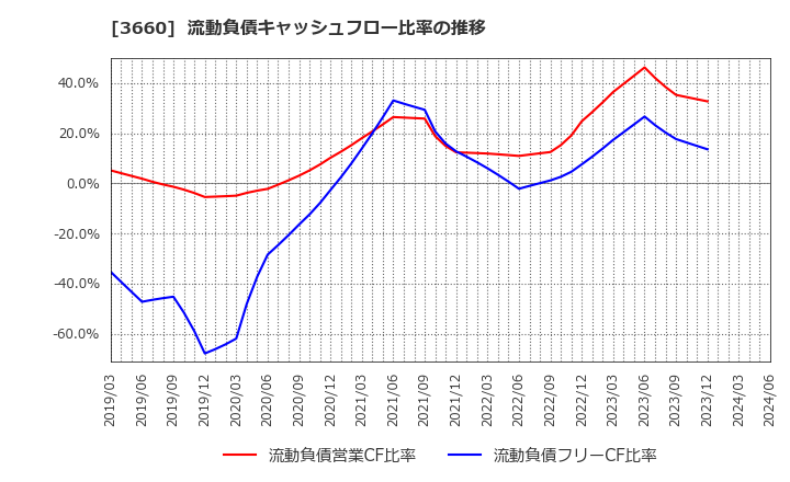 3660 (株)アイスタイル: 流動負債キャッシュフロー比率の推移