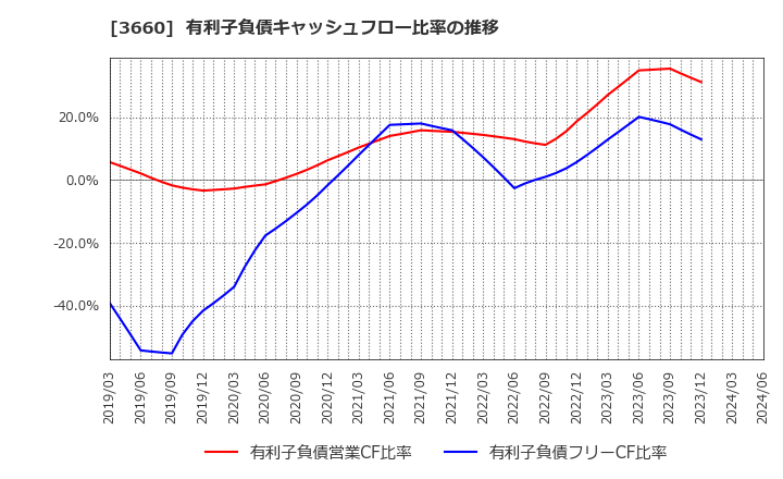 3660 (株)アイスタイル: 有利子負債キャッシュフロー比率の推移