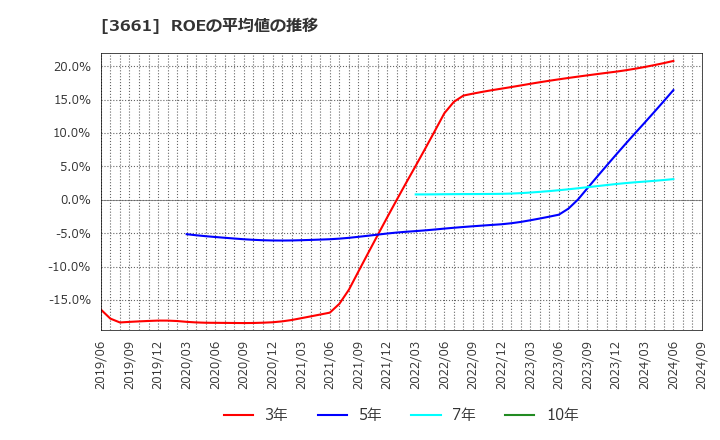 3661 (株)エムアップホールディングス: ROEの平均値の推移