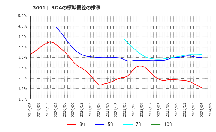 3661 (株)エムアップホールディングス: ROAの標準偏差の推移