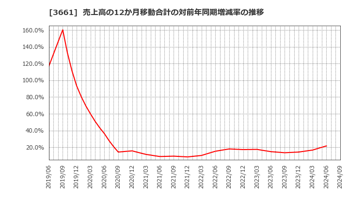 3661 (株)エムアップホールディングス: 売上高の12か月移動合計の対前年同期増減率の推移