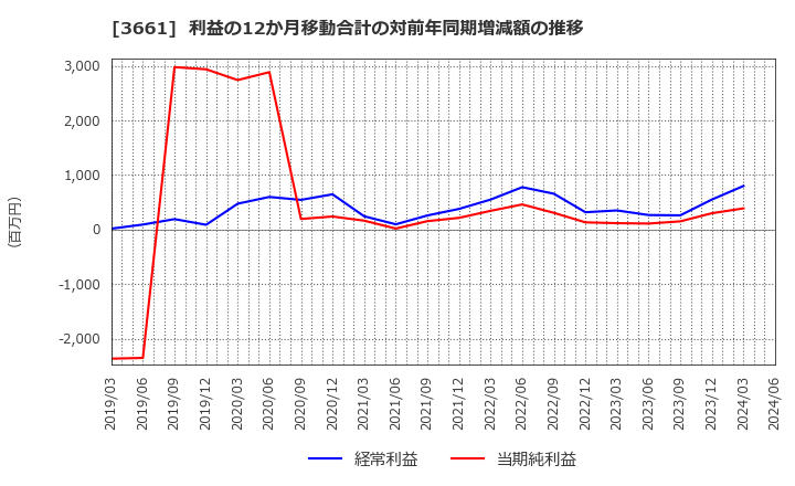 3661 (株)エムアップホールディングス: 利益の12か月移動合計の対前年同期増減額の推移