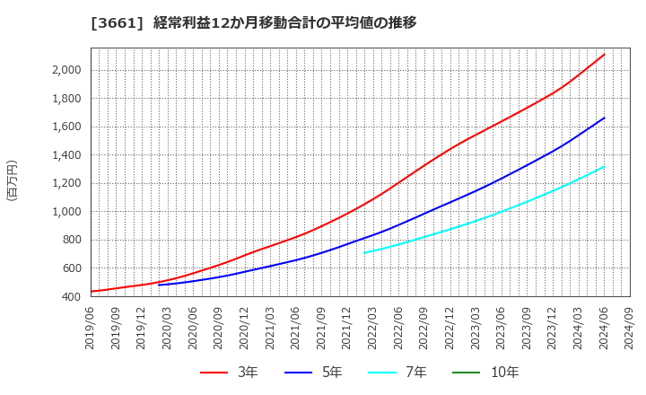 3661 (株)エムアップホールディングス: 経常利益12か月移動合計の平均値の推移