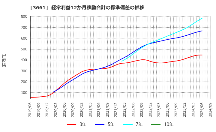 3661 (株)エムアップホールディングス: 経常利益12か月移動合計の標準偏差の推移