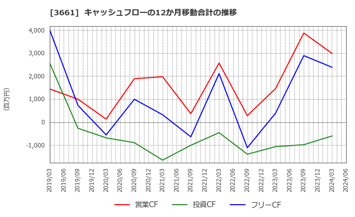 3661 (株)エムアップホールディングス: キャッシュフローの12か月移動合計の推移