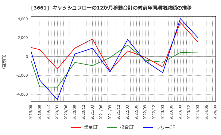 3661 (株)エムアップホールディングス: キャッシュフローの12か月移動合計の対前年同期増減額の推移