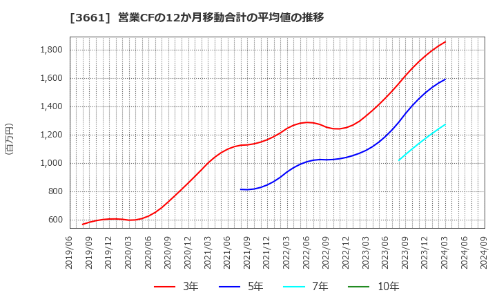 3661 (株)エムアップホールディングス: 営業CFの12か月移動合計の平均値の推移