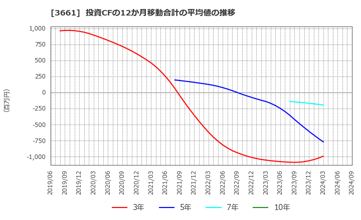 3661 (株)エムアップホールディングス: 投資CFの12か月移動合計の平均値の推移