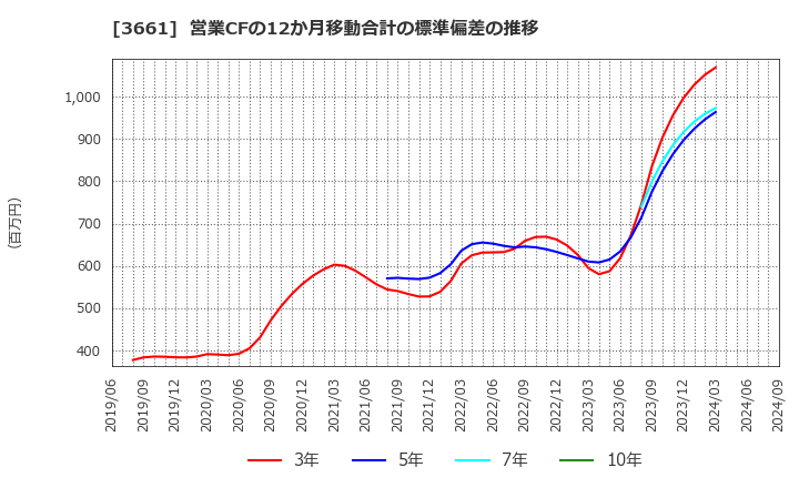 3661 (株)エムアップホールディングス: 営業CFの12か月移動合計の標準偏差の推移