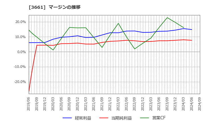 3661 (株)エムアップホールディングス: マージンの推移