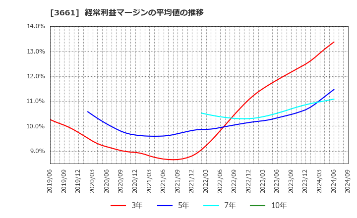 3661 (株)エムアップホールディングス: 経常利益マージンの平均値の推移