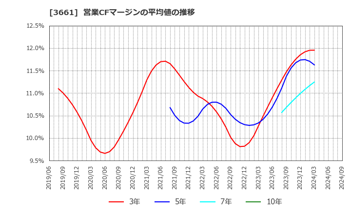 3661 (株)エムアップホールディングス: 営業CFマージンの平均値の推移