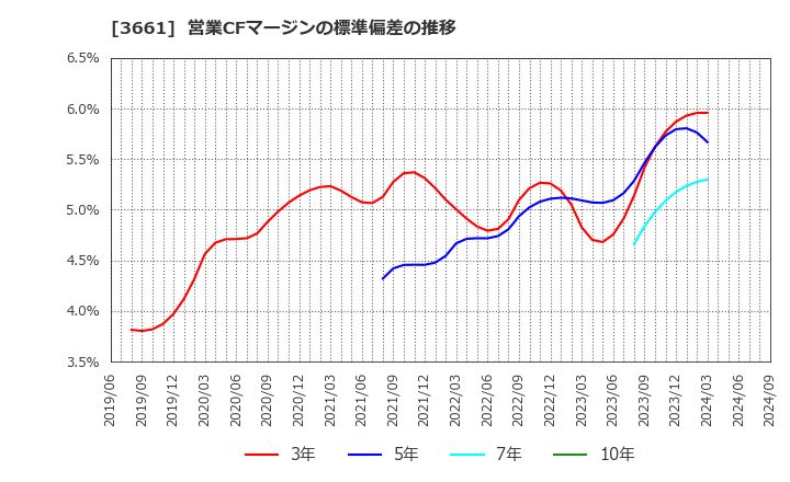 3661 (株)エムアップホールディングス: 営業CFマージンの標準偏差の推移