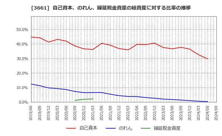 3661 (株)エムアップホールディングス: 自己資本、のれん、繰延税金資産の総資産に対する比率の推移