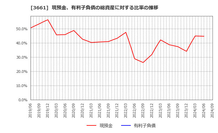 3661 (株)エムアップホールディングス: 現預金、有利子負債の総資産に対する比率の推移