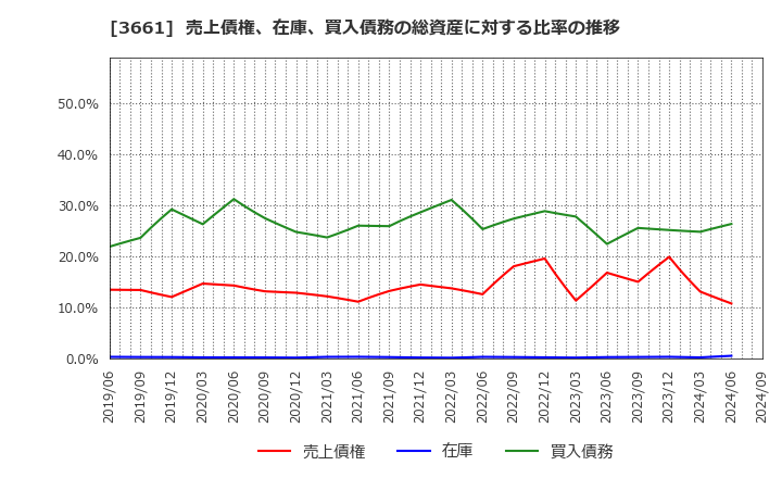 3661 (株)エムアップホールディングス: 売上債権、在庫、買入債務の総資産に対する比率の推移