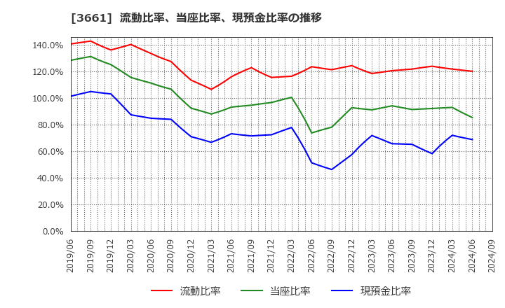 3661 (株)エムアップホールディングス: 流動比率、当座比率、現預金比率の推移