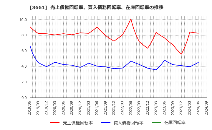 3661 (株)エムアップホールディングス: 売上債権回転率、買入債務回転率、在庫回転率の推移