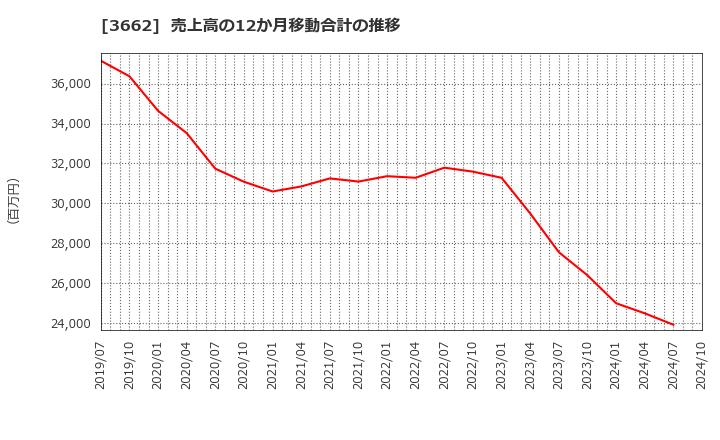 3662 (株)エイチーム: 売上高の12か月移動合計の推移