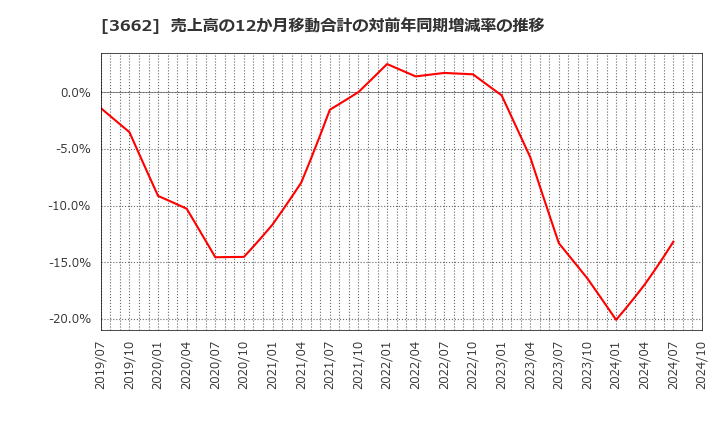 3662 (株)エイチーム: 売上高の12か月移動合計の対前年同期増減率の推移