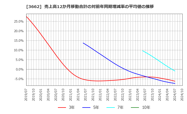 3662 (株)エイチーム: 売上高12か月移動合計の対前年同期増減率の平均値の推移