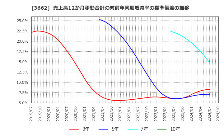 3662 (株)エイチーム: 売上高12か月移動合計の対前年同期増減率の標準偏差の推移