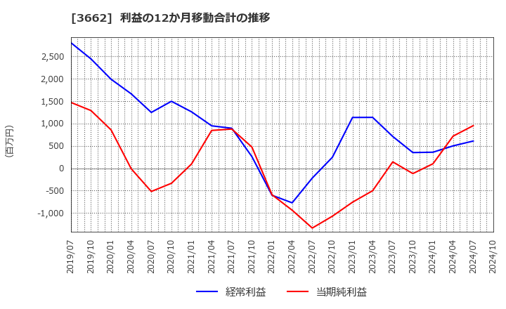 3662 (株)エイチーム: 利益の12か月移動合計の推移