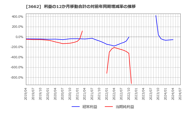 3662 (株)エイチーム: 利益の12か月移動合計の対前年同期増減率の推移