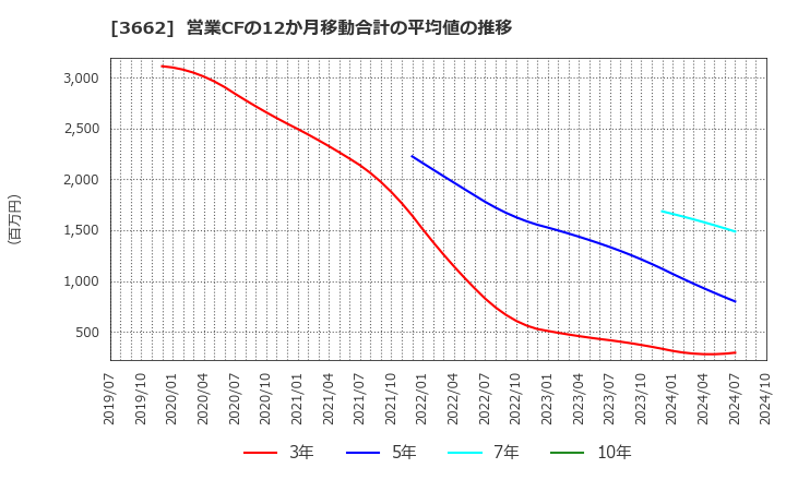 3662 (株)エイチーム: 営業CFの12か月移動合計の平均値の推移