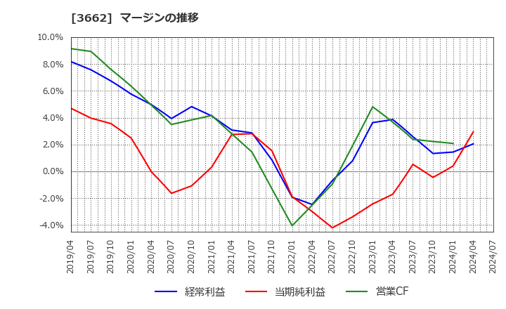 3662 (株)エイチーム: マージンの推移