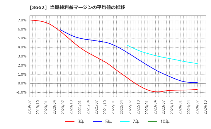 3662 (株)エイチーム: 当期純利益マージンの平均値の推移