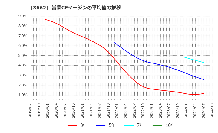 3662 (株)エイチーム: 営業CFマージンの平均値の推移