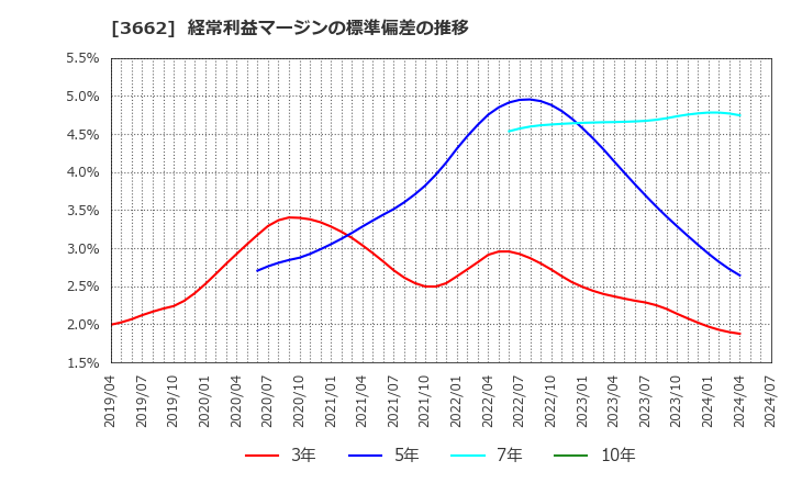 3662 (株)エイチーム: 経常利益マージンの標準偏差の推移