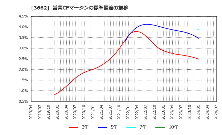 3662 (株)エイチーム: 営業CFマージンの標準偏差の推移