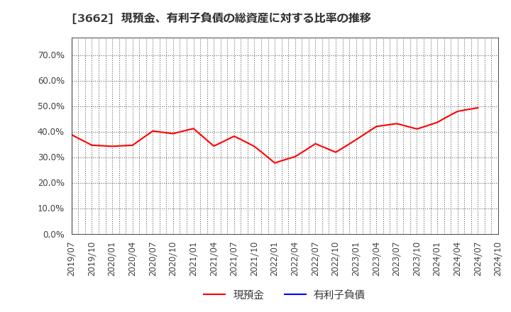 3662 (株)エイチーム: 現預金、有利子負債の総資産に対する比率の推移