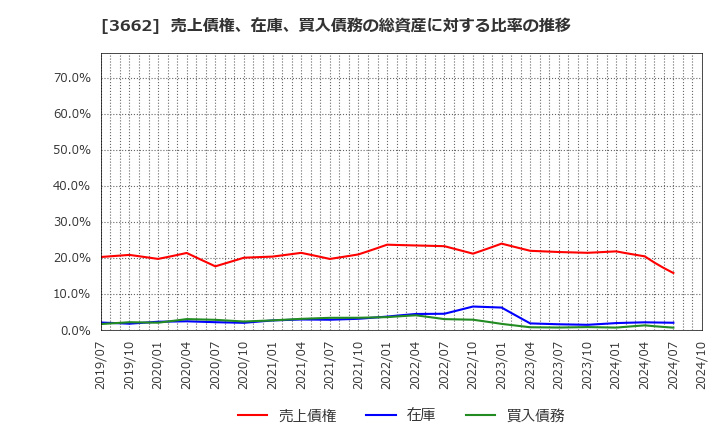 3662 (株)エイチーム: 売上債権、在庫、買入債務の総資産に対する比率の推移