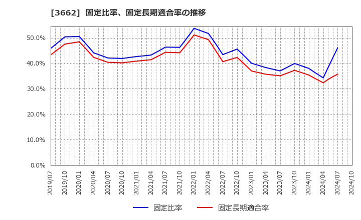 3662 (株)エイチーム: 固定比率、固定長期適合率の推移