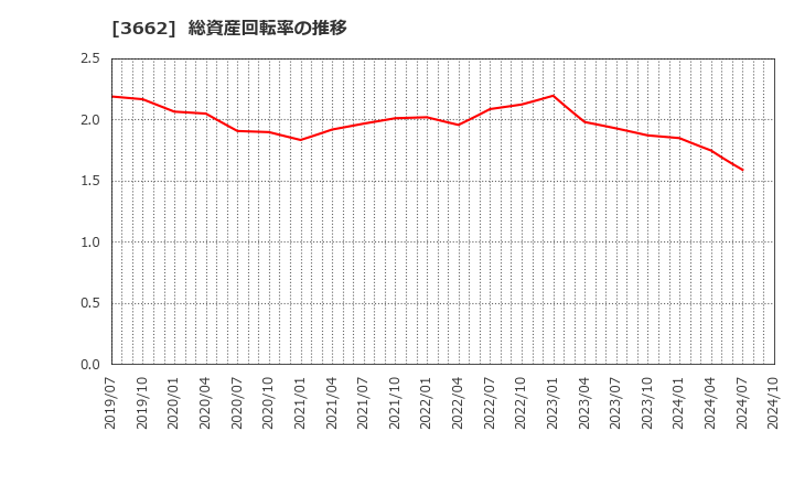 3662 (株)エイチーム: 総資産回転率の推移