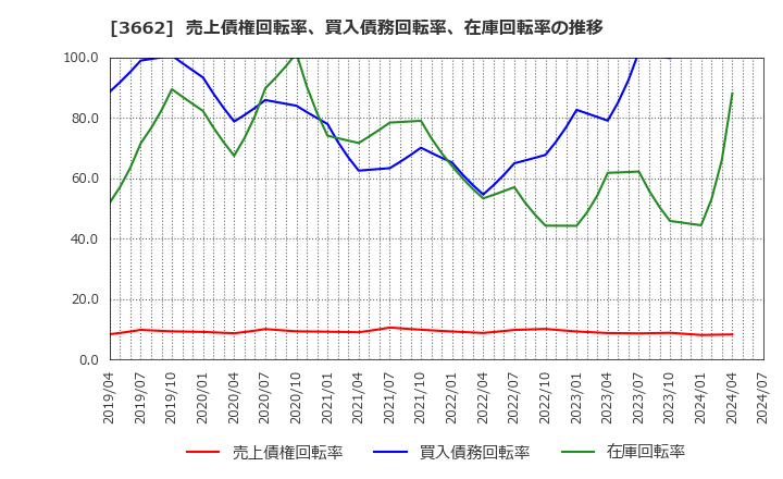 3662 (株)エイチーム: 売上債権回転率、買入債務回転率、在庫回転率の推移