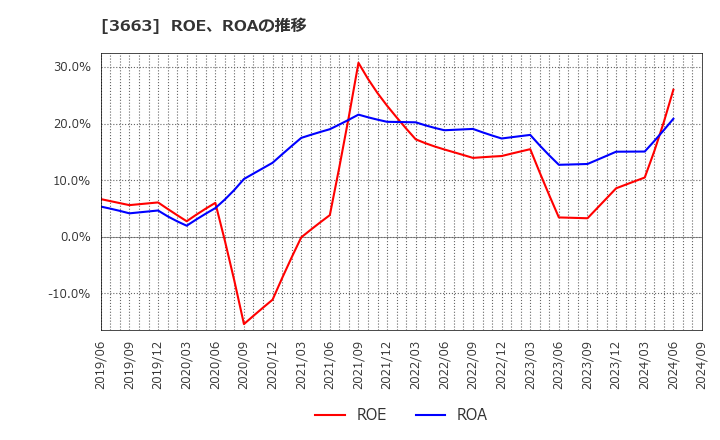 3663 (株)セルシス: ROE、ROAの推移