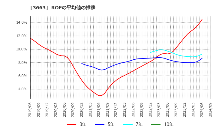 3663 (株)セルシス: ROEの平均値の推移