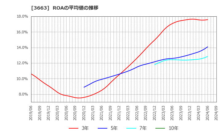 3663 (株)セルシス: ROAの平均値の推移