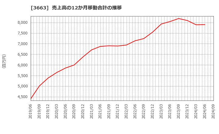 3663 (株)セルシス: 売上高の12か月移動合計の推移