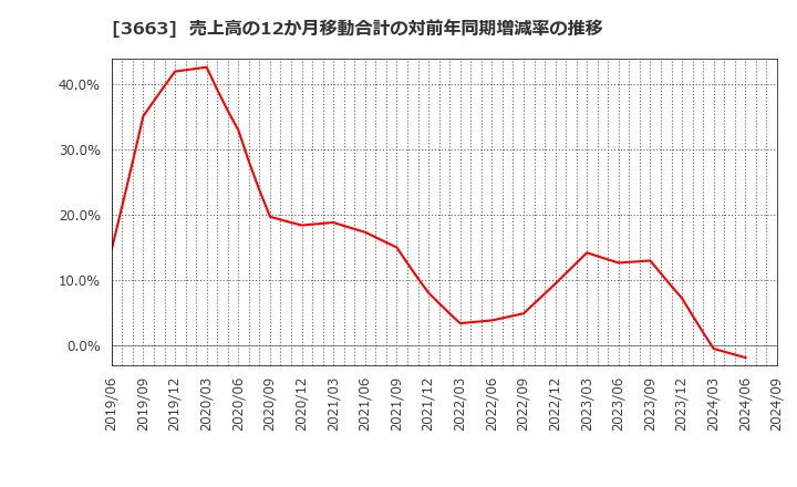 3663 (株)セルシス: 売上高の12か月移動合計の対前年同期増減率の推移