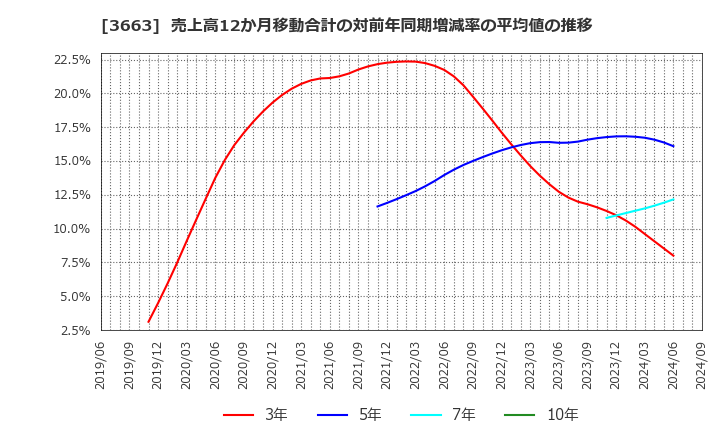 3663 (株)セルシス: 売上高12か月移動合計の対前年同期増減率の平均値の推移