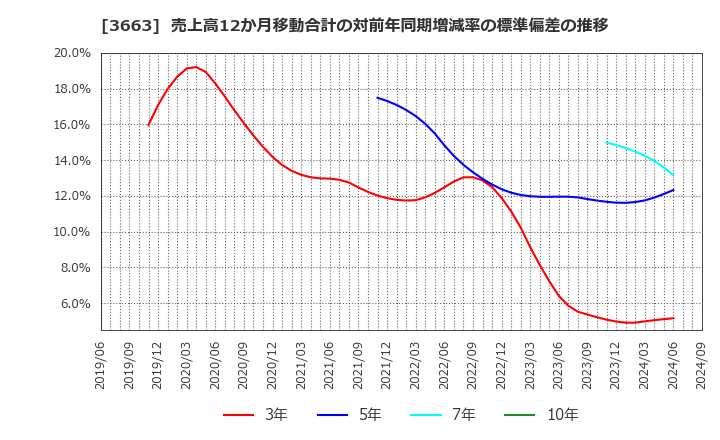 3663 (株)セルシス: 売上高12か月移動合計の対前年同期増減率の標準偏差の推移